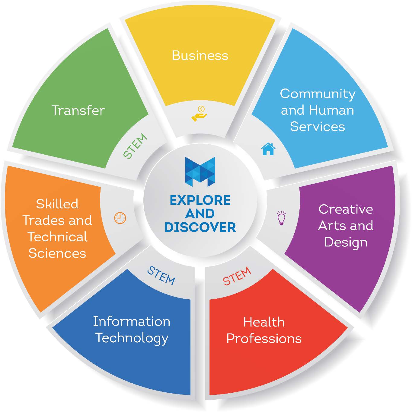 Academic Focus Areas & Transfer Information Metropolitan Community